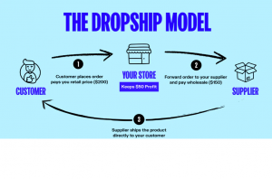  dropshipping از روش های کسب درآمد آنلاین