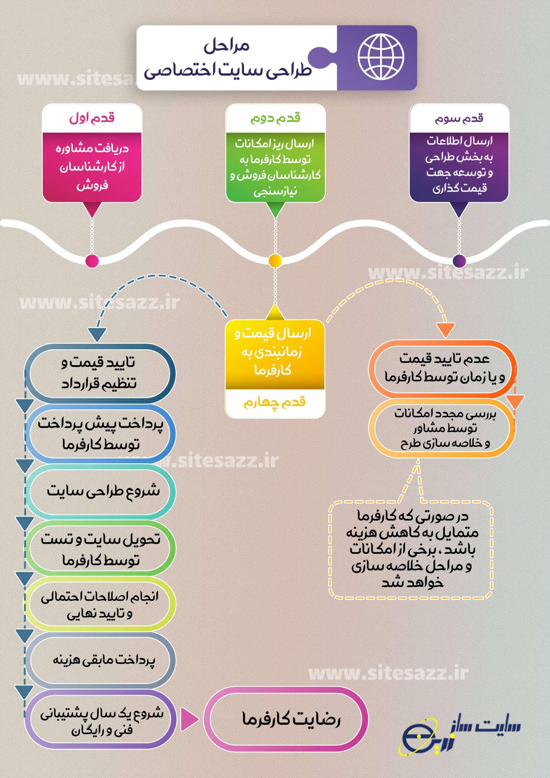 مراحل طراحی سایت اختصاصی 